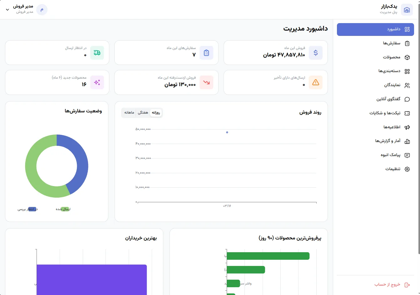 Admin dashboard of the AfterMarket B2B platform, a full-stack project by Sohaib Basharat