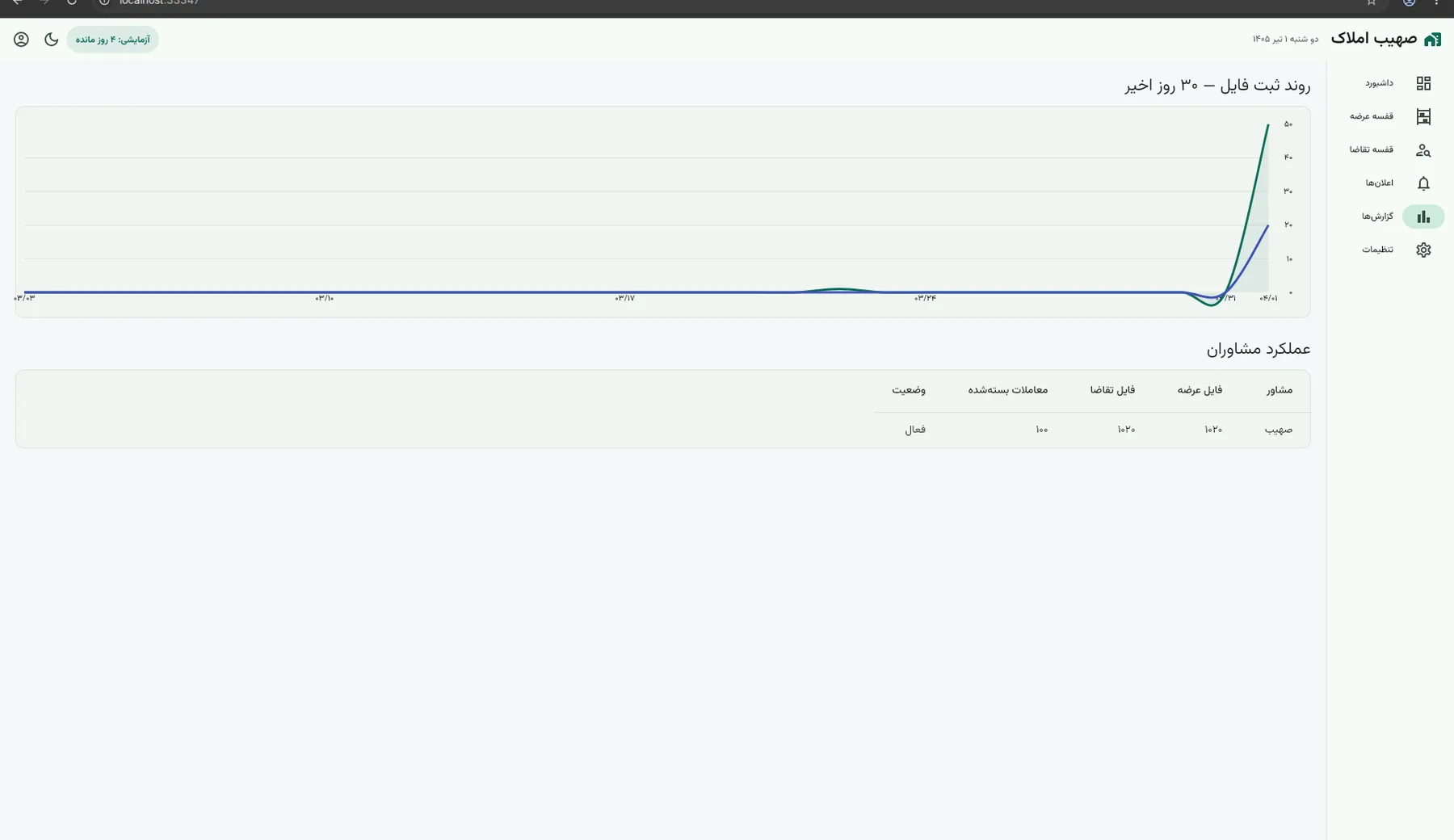 Reports and management charts in the AmlakYar platform