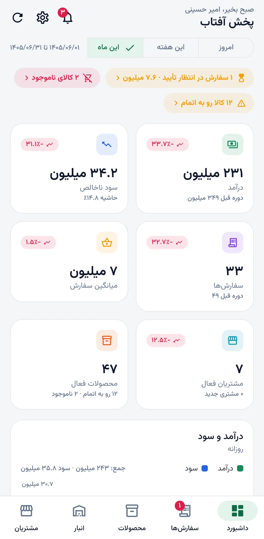 Mobile distributor dashboard in PakhshYar with revenue, profit, order and active-customer KPIs